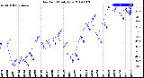 Milwaukee Weather Dew Point<br>Daily Low