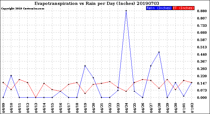 Milwaukee Weather Evapotranspiration<br>vs Rain per Day<br>(Inches)