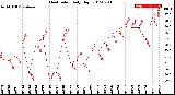 Milwaukee Weather Heat Index<br>Daily High