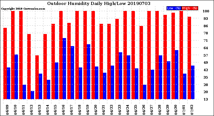 Milwaukee Weather Outdoor Humidity<br>Daily High/Low