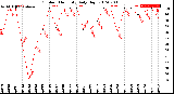 Milwaukee Weather Outdoor Humidity<br>Daily High