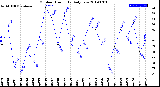 Milwaukee Weather Outdoor Humidity<br>Daily Low