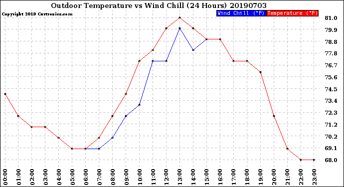 Milwaukee Weather Outdoor Temperature<br>vs Wind Chill<br>(24 Hours)