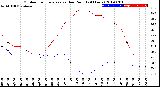 Milwaukee Weather Outdoor Temperature<br>vs Dew Point<br>(24 Hours)