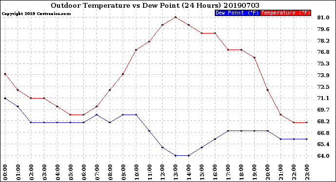 Milwaukee Weather Outdoor Temperature<br>vs Dew Point<br>(24 Hours)