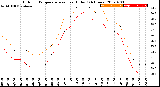 Milwaukee Weather Outdoor Temperature<br>vs Heat Index<br>(24 Hours)