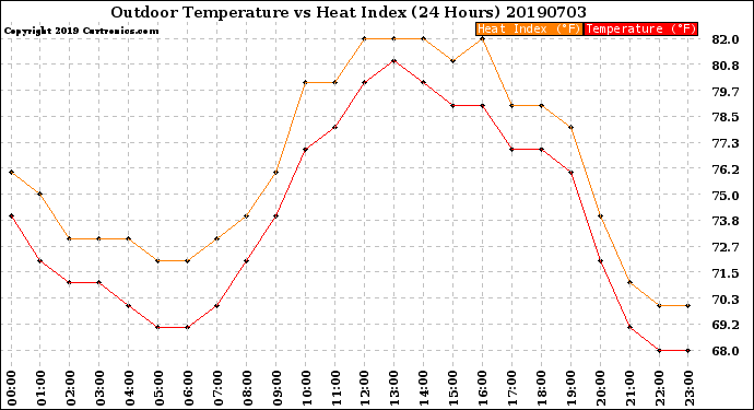 Milwaukee Weather Outdoor Temperature<br>vs Heat Index<br>(24 Hours)