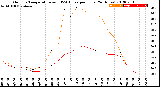 Milwaukee Weather Outdoor Temperature<br>vs THSW Index<br>per Hour<br>(24 Hours)