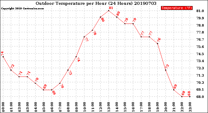 Milwaukee Weather Outdoor Temperature<br>per Hour<br>(24 Hours)