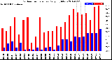 Milwaukee Weather Outdoor Temperature<br>Daily High/Low