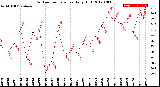 Milwaukee Weather Outdoor Temperature<br>Daily High