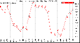 Milwaukee Weather Outdoor Temperature<br>Monthly High