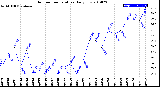 Milwaukee Weather Outdoor Temperature<br>Daily Low