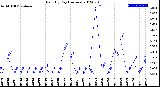 Milwaukee Weather Rain<br>By Day<br>(Inches)