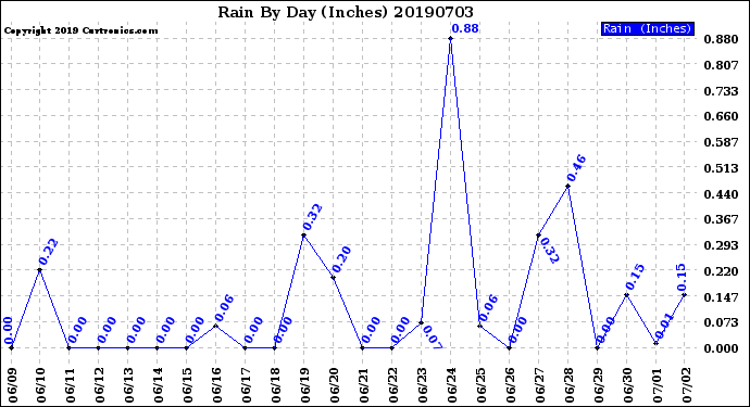 Milwaukee Weather Rain<br>By Day<br>(Inches)