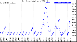 Milwaukee Weather Rain Rate<br>Daily High