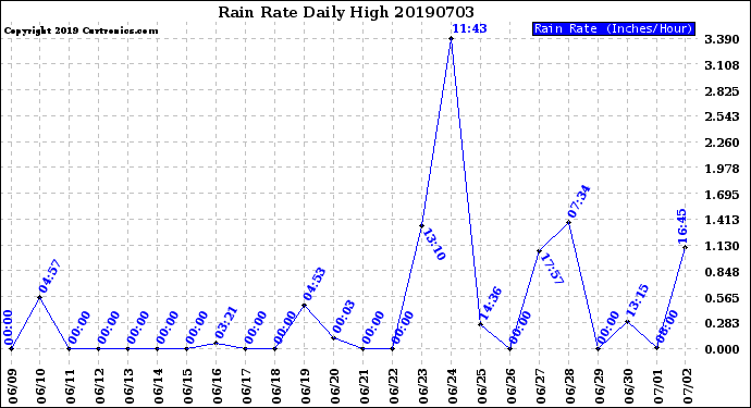 Milwaukee Weather Rain Rate<br>Daily High