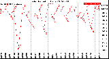 Milwaukee Weather Solar Radiation<br>Daily