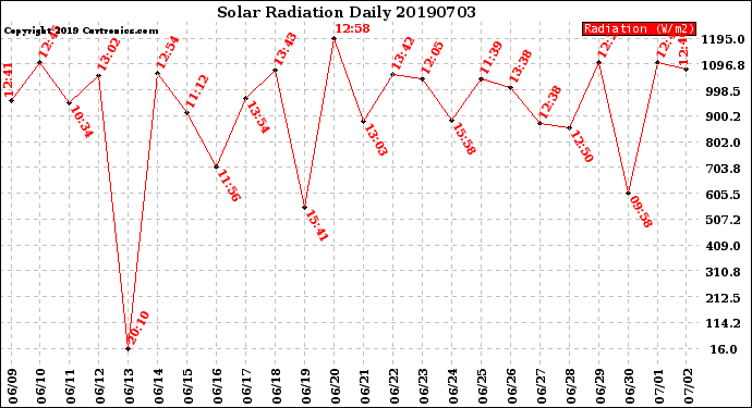 Milwaukee Weather Solar Radiation<br>Daily