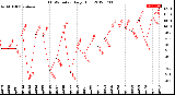 Milwaukee Weather THSW Index<br>Daily High