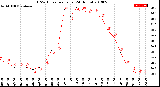 Milwaukee Weather THSW Index<br>per Hour<br>(24 Hours)