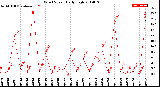 Milwaukee Weather Wind Speed<br>Daily High