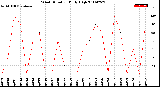 Milwaukee Weather Wind Direction<br>Daily High