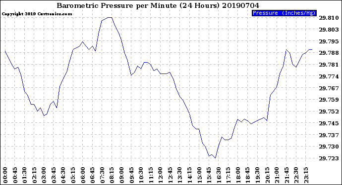 Milwaukee Weather Barometric Pressure<br>per Minute<br>(24 Hours)