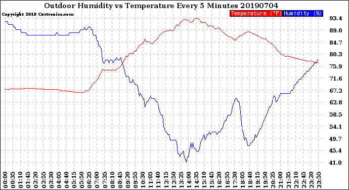 Milwaukee Weather Outdoor Humidity<br>vs Temperature<br>Every 5 Minutes