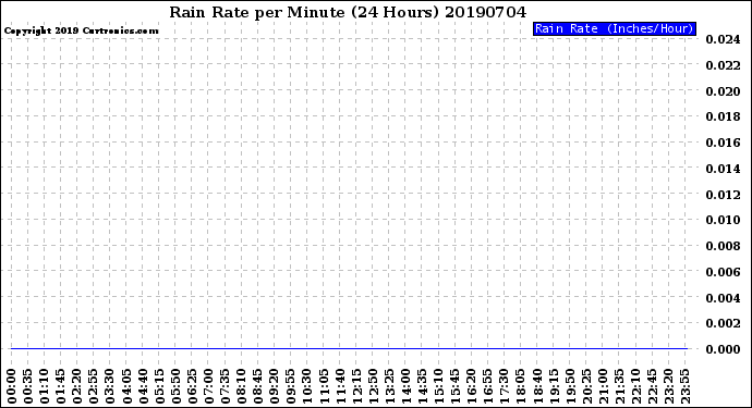 Milwaukee Weather Rain Rate<br>per Minute<br>(24 Hours)