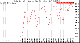 Milwaukee Weather Solar Radiation<br>Avg per Day W/m2/minute