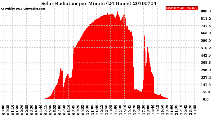 Milwaukee Weather Solar Radiation<br>per Minute<br>(24 Hours)