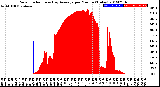 Milwaukee Weather Solar Radiation<br>& Day Average<br>per Minute<br>(Today)