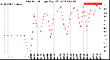 Milwaukee Weather Solar Radiation<br>per Day KW/m2