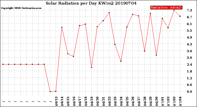 Milwaukee Weather Solar Radiation<br>per Day KW/m2