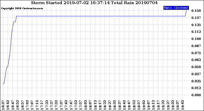 Milwaukee Weather Storm<br>Started 2019-07-02 16:37:14<br>Total Rain