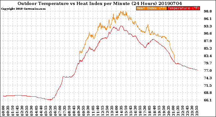 Milwaukee Weather Outdoor Temperature<br>vs Heat Index<br>per Minute<br>(24 Hours)