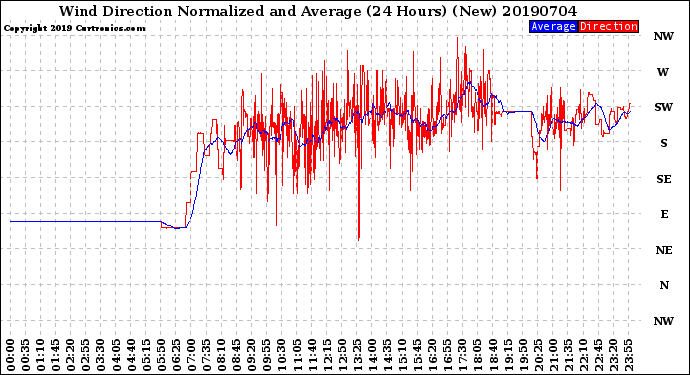 Milwaukee Weather Wind Direction<br>Normalized and Average<br>(24 Hours) (New)