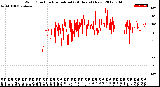 Milwaukee Weather Wind Direction<br>Normalized<br>(24 Hours) (New)