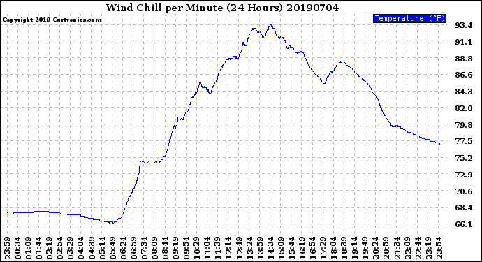 Milwaukee Weather Wind Chill<br>per Minute<br>(24 Hours)