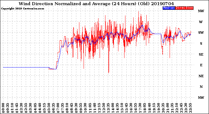 Milwaukee Weather Wind Direction<br>Normalized and Average<br>(24 Hours) (Old)
