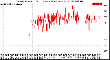 Milwaukee Weather Wind Direction<br>Normalized<br>(24 Hours) (Old)