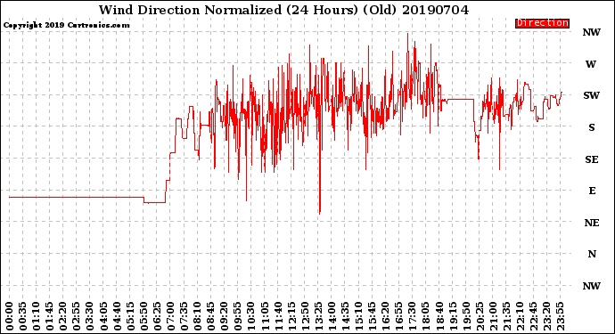 Milwaukee Weather Wind Direction<br>Normalized<br>(24 Hours) (Old)