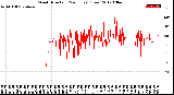 Milwaukee Weather Wind Direction<br>(24 Hours) (Raw)