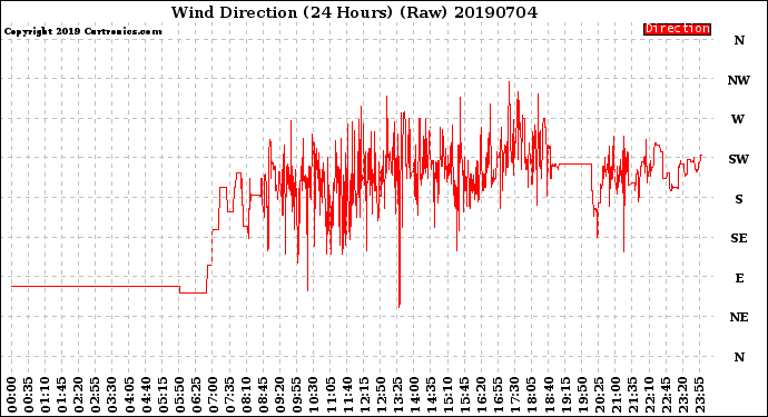 Milwaukee Weather Wind Direction<br>(24 Hours) (Raw)