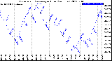 Milwaukee Weather Barometric Pressure<br>per Hour<br>(24 Hours)