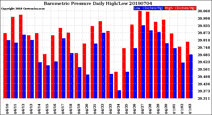 Milwaukee Weather Barometric Pressure<br>Daily High/Low