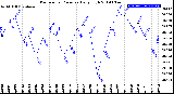 Milwaukee Weather Barometric Pressure<br>Daily High