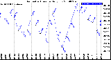 Milwaukee Weather Barometric Pressure<br>Daily Low