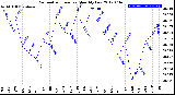 Milwaukee Weather Barometric Pressure<br>Monthly Low